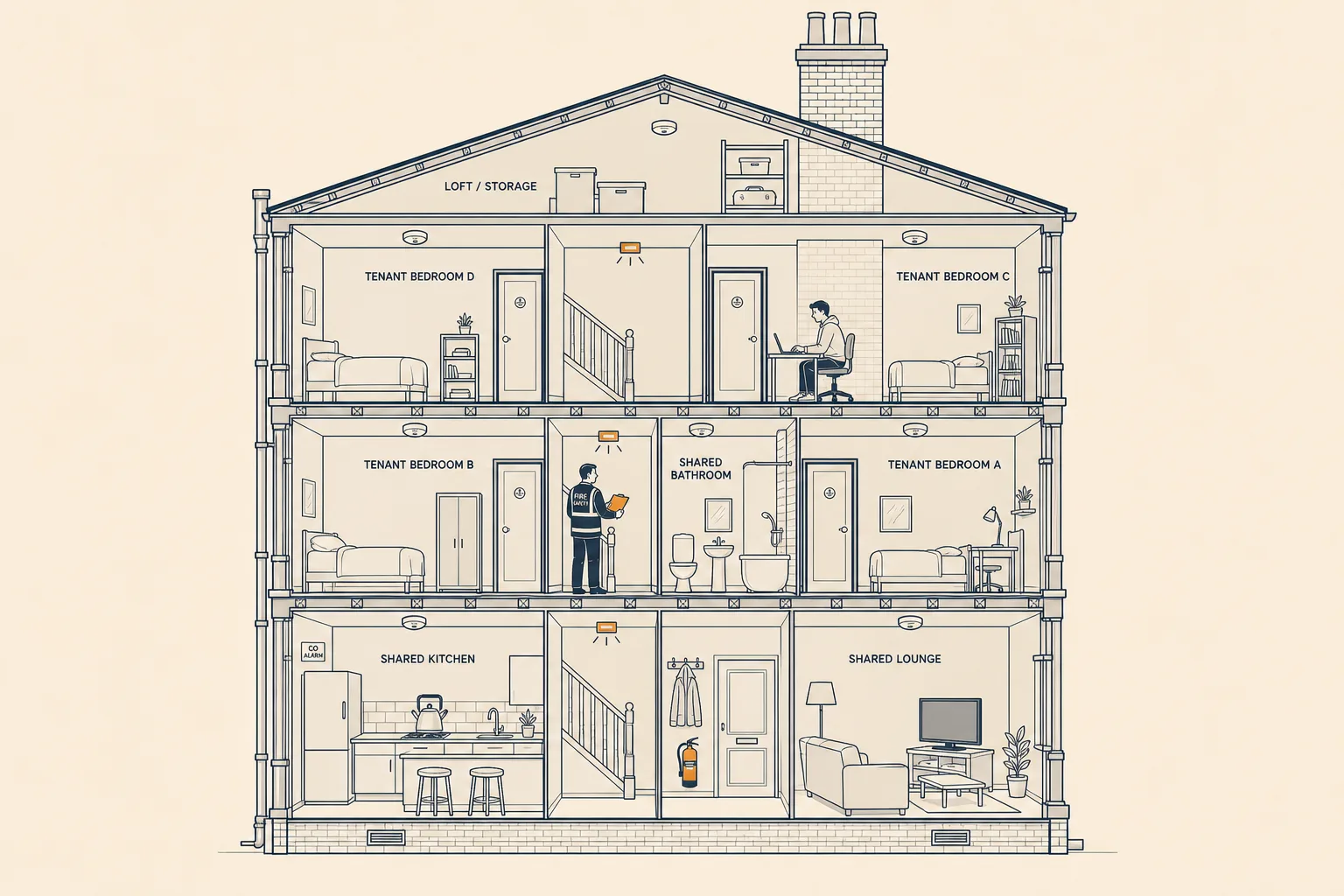 Editorial cutaway illustration of a UK Victorian terrace converted into an HMO: shared kitchen and lounge on the ground floor, four tenant bedrooms across the upper floors, a shared bathroom, and visible fire safety details (smoke detectors, fire doors, extinguisher, emergency lighting).